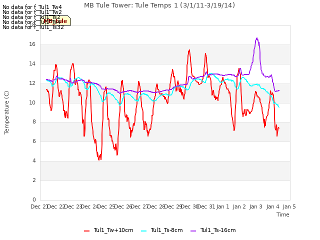 plot of MB Tule Tower: Tule Temps 1 (3/1/11-3/19/14)