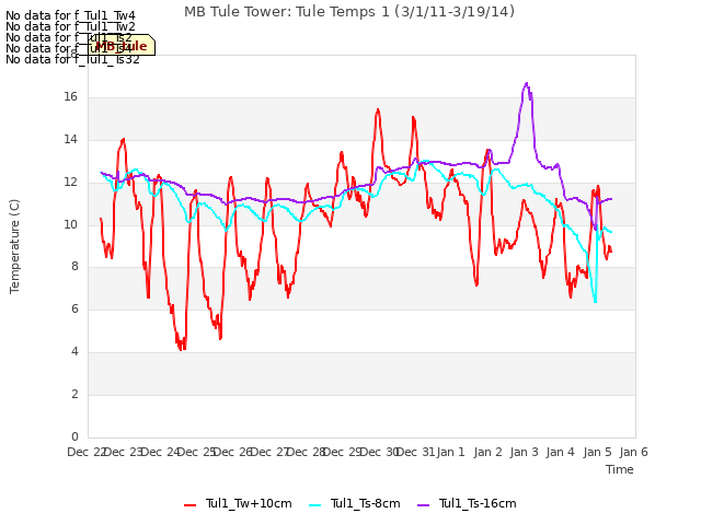 plot of MB Tule Tower: Tule Temps 1 (3/1/11-3/19/14)