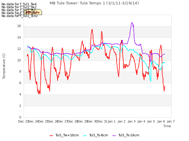 plot of MB Tule Tower: Tule Temps 1 (3/1/11-3/19/14)