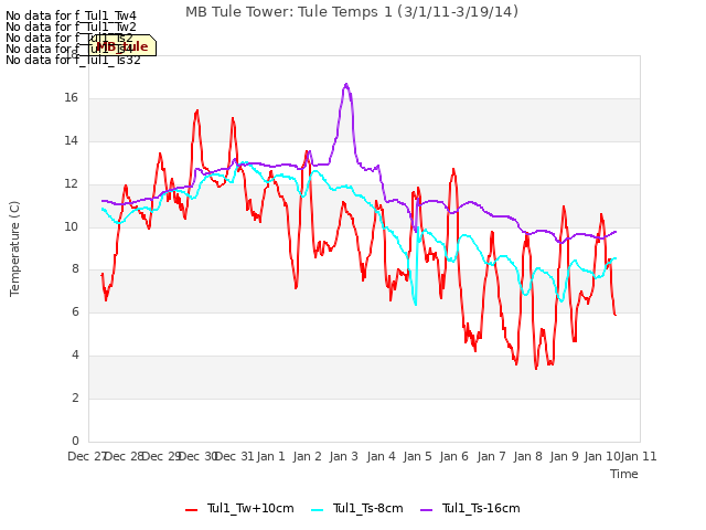 plot of MB Tule Tower: Tule Temps 1 (3/1/11-3/19/14)