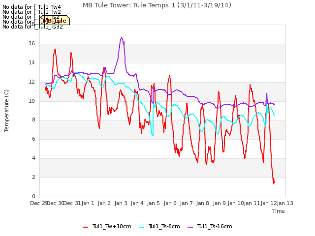 plot of MB Tule Tower: Tule Temps 1 (3/1/11-3/19/14)