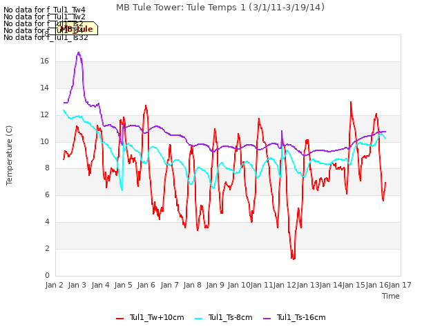 plot of MB Tule Tower: Tule Temps 1 (3/1/11-3/19/14)