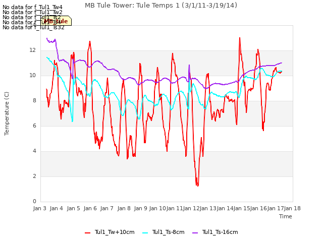 plot of MB Tule Tower: Tule Temps 1 (3/1/11-3/19/14)