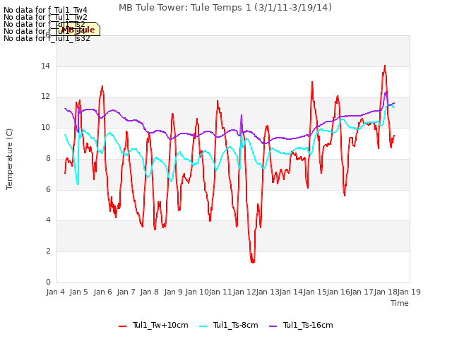 plot of MB Tule Tower: Tule Temps 1 (3/1/11-3/19/14)