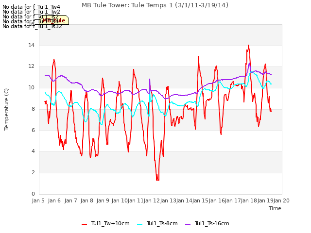 plot of MB Tule Tower: Tule Temps 1 (3/1/11-3/19/14)