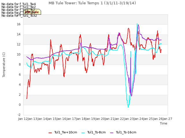 plot of MB Tule Tower: Tule Temps 1 (3/1/11-3/19/14)