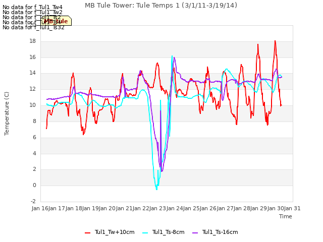 plot of MB Tule Tower: Tule Temps 1 (3/1/11-3/19/14)