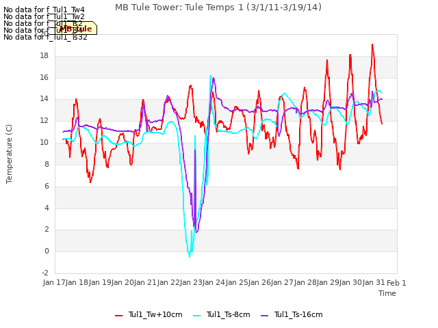 plot of MB Tule Tower: Tule Temps 1 (3/1/11-3/19/14)