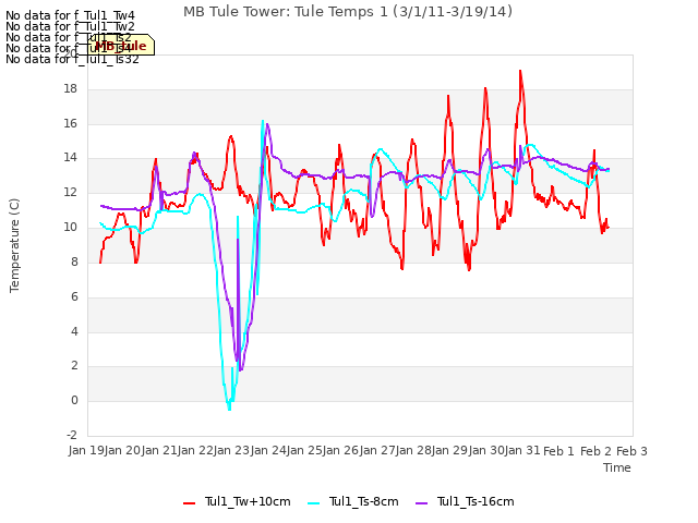 plot of MB Tule Tower: Tule Temps 1 (3/1/11-3/19/14)