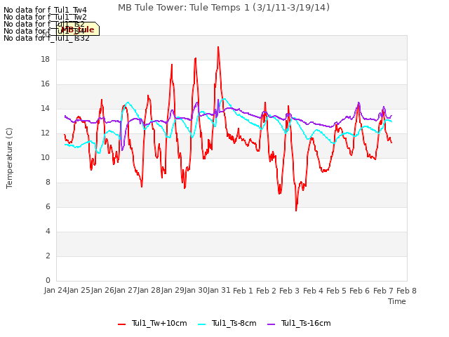 plot of MB Tule Tower: Tule Temps 1 (3/1/11-3/19/14)