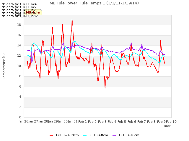 plot of MB Tule Tower: Tule Temps 1 (3/1/11-3/19/14)