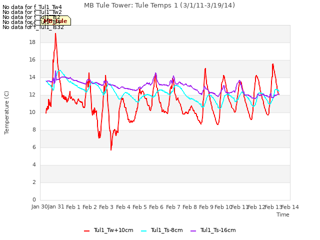 plot of MB Tule Tower: Tule Temps 1 (3/1/11-3/19/14)