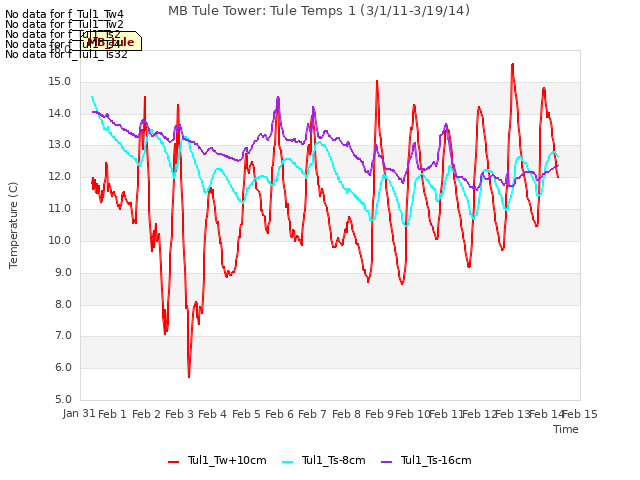 plot of MB Tule Tower: Tule Temps 1 (3/1/11-3/19/14)