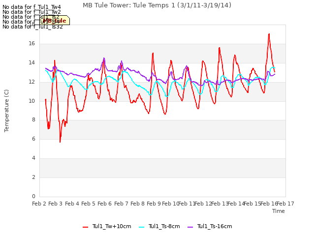 plot of MB Tule Tower: Tule Temps 1 (3/1/11-3/19/14)