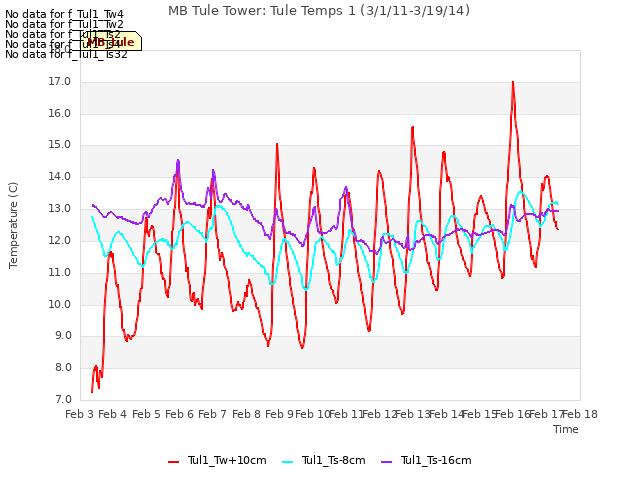 plot of MB Tule Tower: Tule Temps 1 (3/1/11-3/19/14)