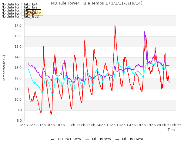 plot of MB Tule Tower: Tule Temps 1 (3/1/11-3/19/14)