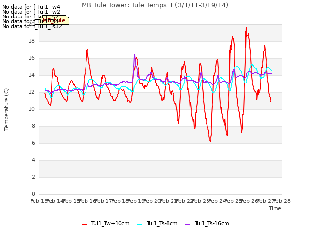 plot of MB Tule Tower: Tule Temps 1 (3/1/11-3/19/14)