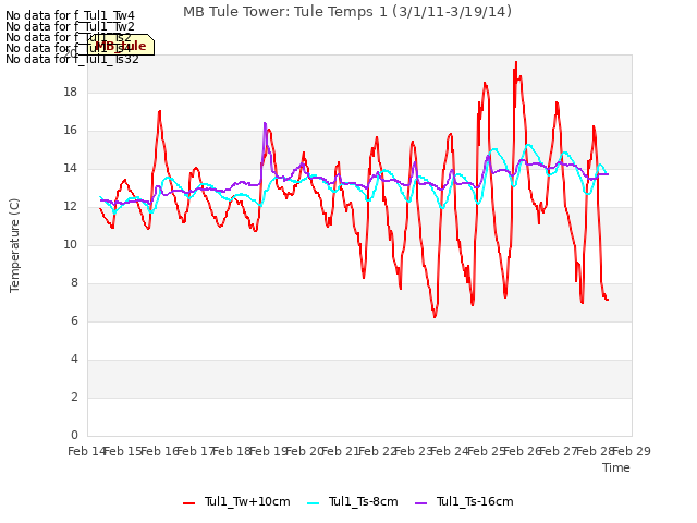 plot of MB Tule Tower: Tule Temps 1 (3/1/11-3/19/14)