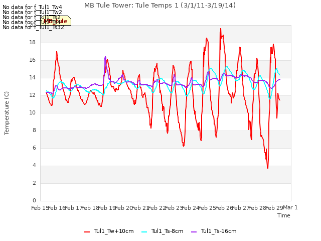 plot of MB Tule Tower: Tule Temps 1 (3/1/11-3/19/14)