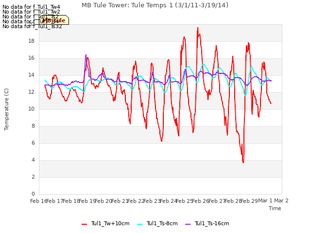 plot of MB Tule Tower: Tule Temps 1 (3/1/11-3/19/14)