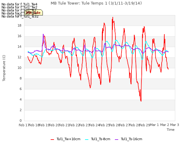 plot of MB Tule Tower: Tule Temps 1 (3/1/11-3/19/14)