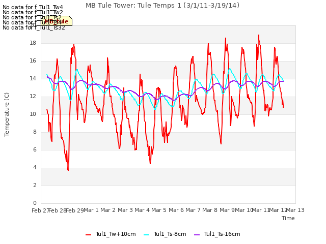 plot of MB Tule Tower: Tule Temps 1 (3/1/11-3/19/14)