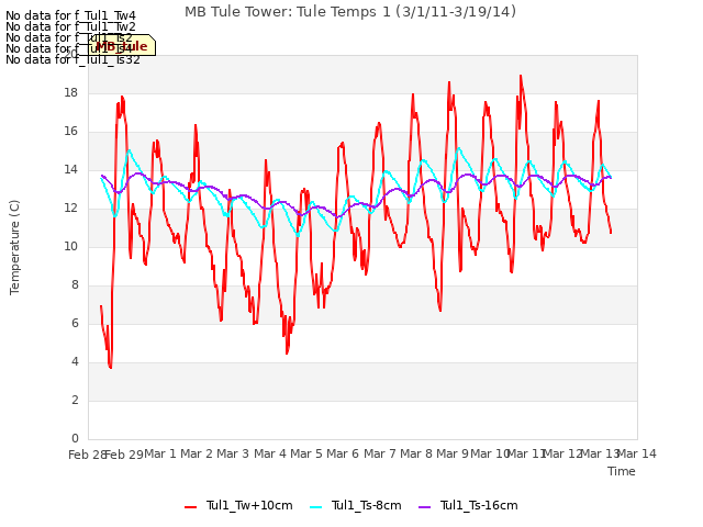 plot of MB Tule Tower: Tule Temps 1 (3/1/11-3/19/14)