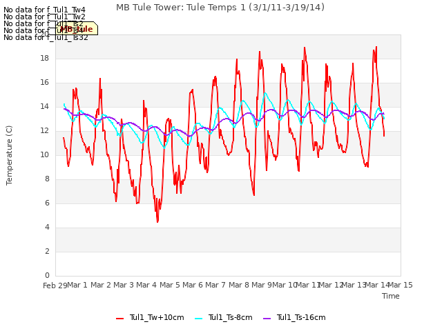 plot of MB Tule Tower: Tule Temps 1 (3/1/11-3/19/14)