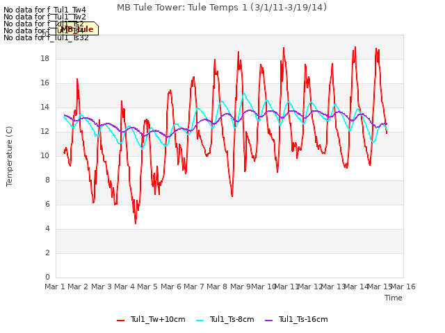 plot of MB Tule Tower: Tule Temps 1 (3/1/11-3/19/14)