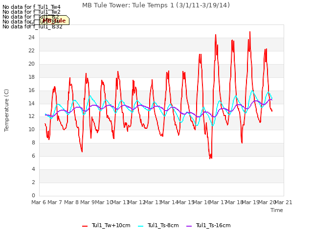 plot of MB Tule Tower: Tule Temps 1 (3/1/11-3/19/14)