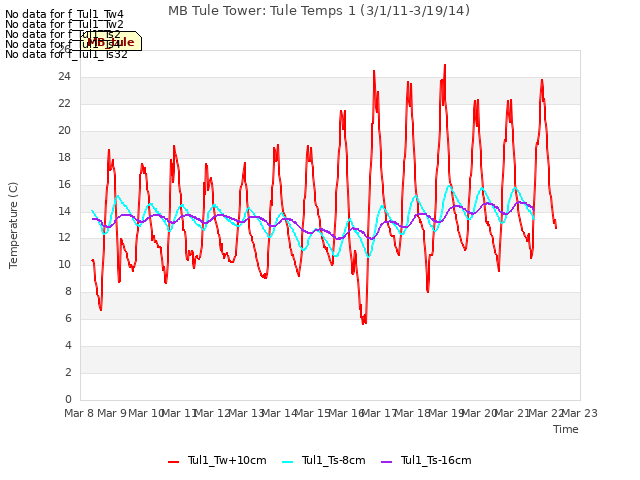 plot of MB Tule Tower: Tule Temps 1 (3/1/11-3/19/14)