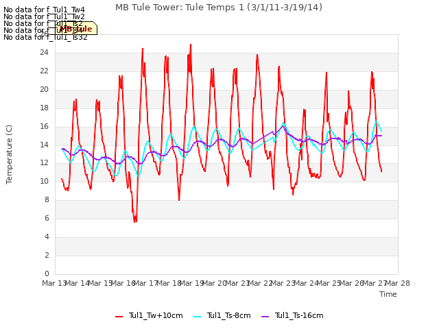 plot of MB Tule Tower: Tule Temps 1 (3/1/11-3/19/14)