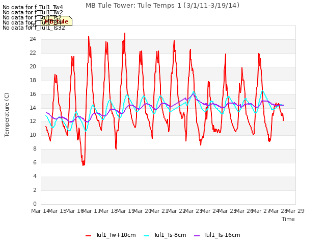 plot of MB Tule Tower: Tule Temps 1 (3/1/11-3/19/14)