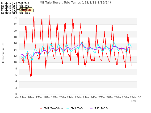 plot of MB Tule Tower: Tule Temps 1 (3/1/11-3/19/14)