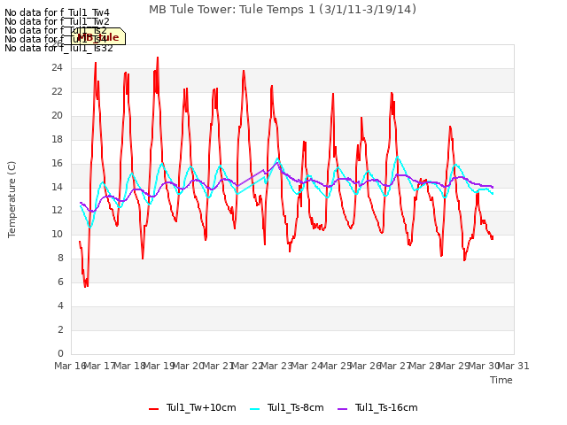 plot of MB Tule Tower: Tule Temps 1 (3/1/11-3/19/14)