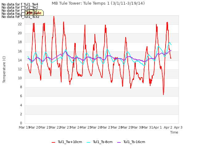 plot of MB Tule Tower: Tule Temps 1 (3/1/11-3/19/14)
