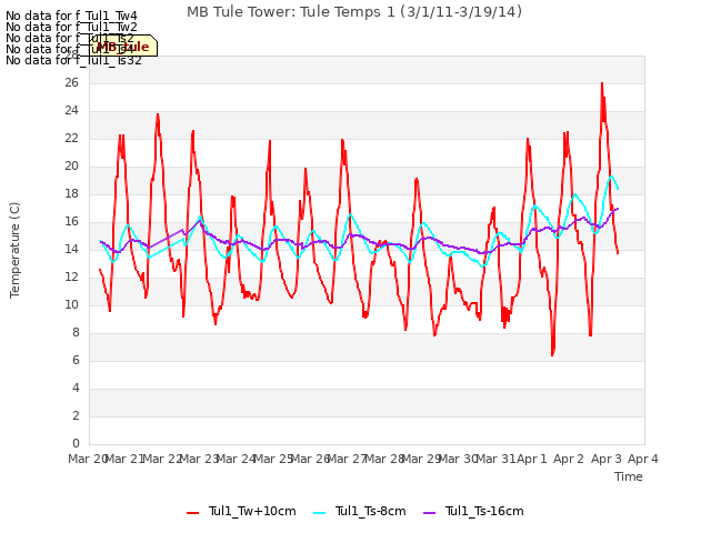 plot of MB Tule Tower: Tule Temps 1 (3/1/11-3/19/14)
