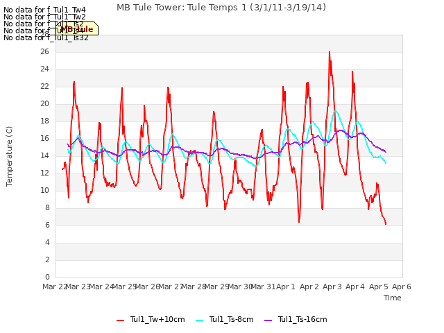 plot of MB Tule Tower: Tule Temps 1 (3/1/11-3/19/14)