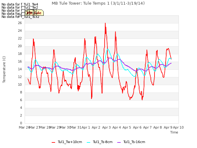 plot of MB Tule Tower: Tule Temps 1 (3/1/11-3/19/14)