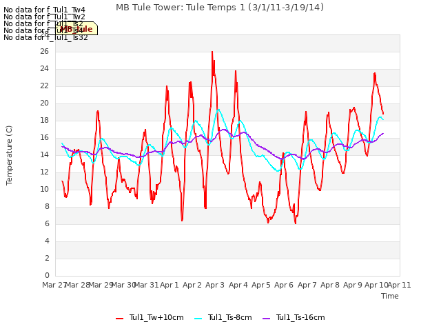 plot of MB Tule Tower: Tule Temps 1 (3/1/11-3/19/14)