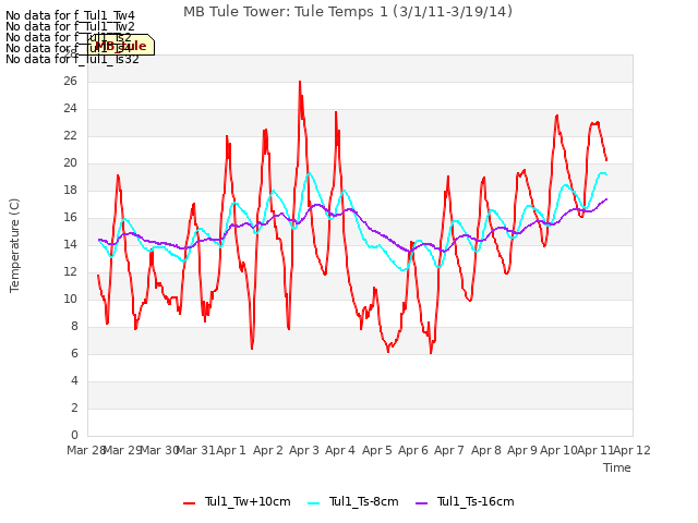 plot of MB Tule Tower: Tule Temps 1 (3/1/11-3/19/14)