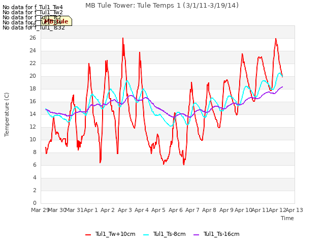 plot of MB Tule Tower: Tule Temps 1 (3/1/11-3/19/14)