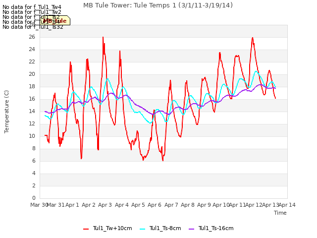 plot of MB Tule Tower: Tule Temps 1 (3/1/11-3/19/14)