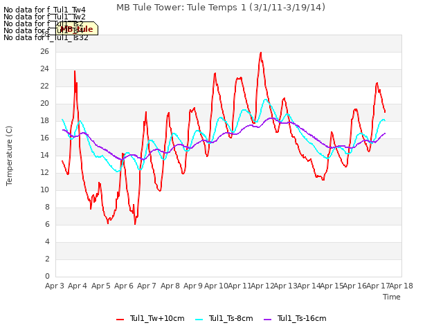 plot of MB Tule Tower: Tule Temps 1 (3/1/11-3/19/14)