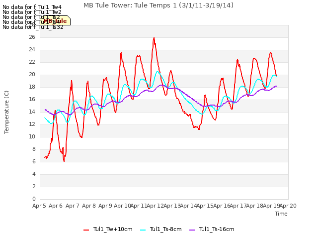 plot of MB Tule Tower: Tule Temps 1 (3/1/11-3/19/14)