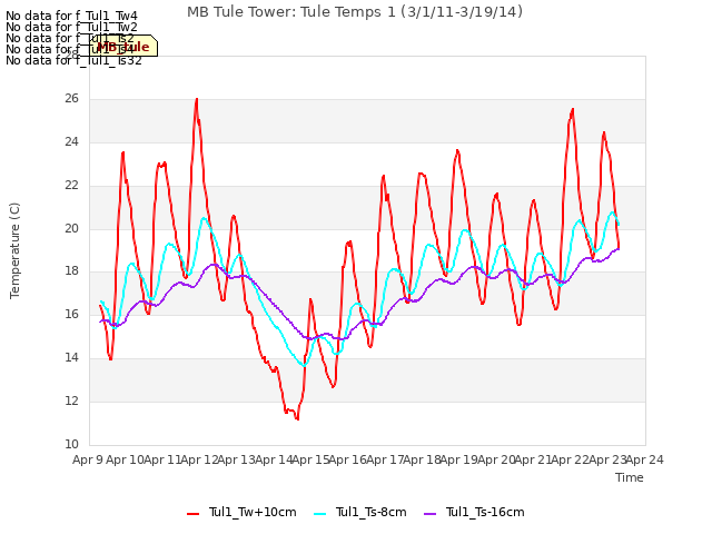 plot of MB Tule Tower: Tule Temps 1 (3/1/11-3/19/14)