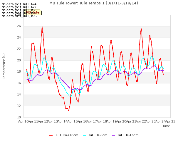 plot of MB Tule Tower: Tule Temps 1 (3/1/11-3/19/14)