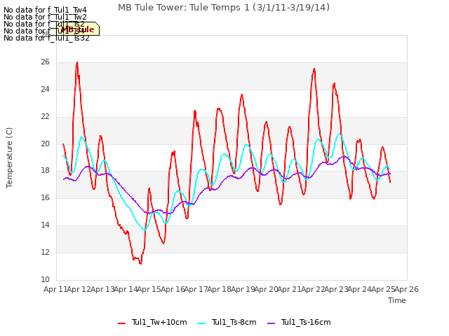 plot of MB Tule Tower: Tule Temps 1 (3/1/11-3/19/14)