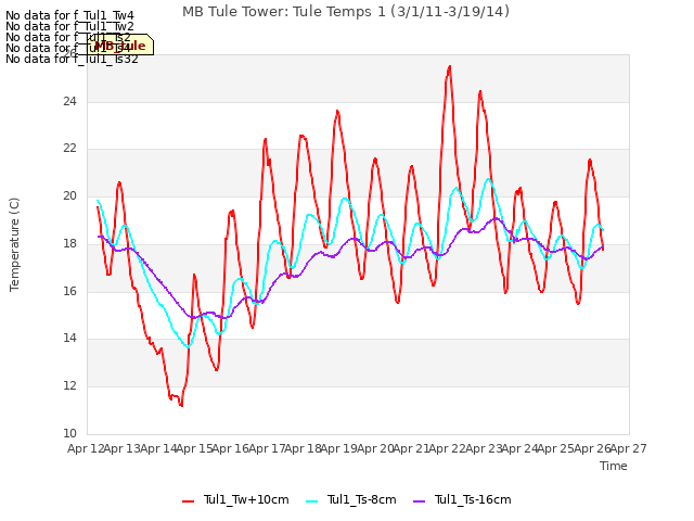 plot of MB Tule Tower: Tule Temps 1 (3/1/11-3/19/14)