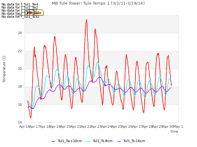 plot of MB Tule Tower: Tule Temps 1 (3/1/11-3/19/14)
